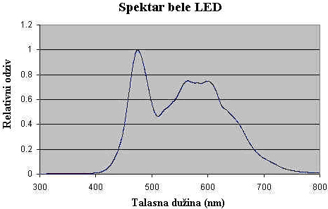 Slika 3 . Nejednaka raspodela spektra LED